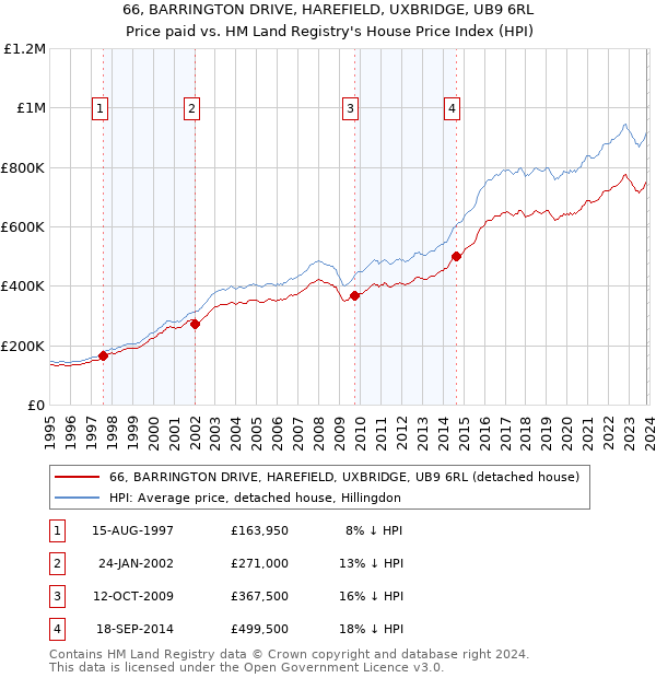 66, BARRINGTON DRIVE, HAREFIELD, UXBRIDGE, UB9 6RL: Price paid vs HM Land Registry's House Price Index