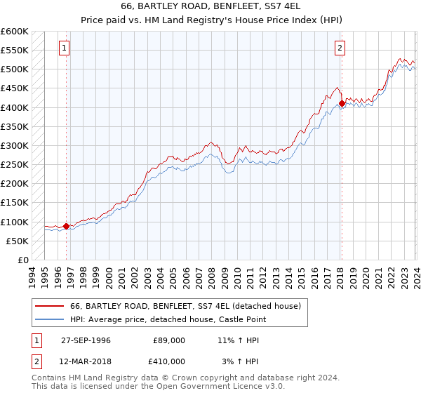 66, BARTLEY ROAD, BENFLEET, SS7 4EL: Price paid vs HM Land Registry's House Price Index