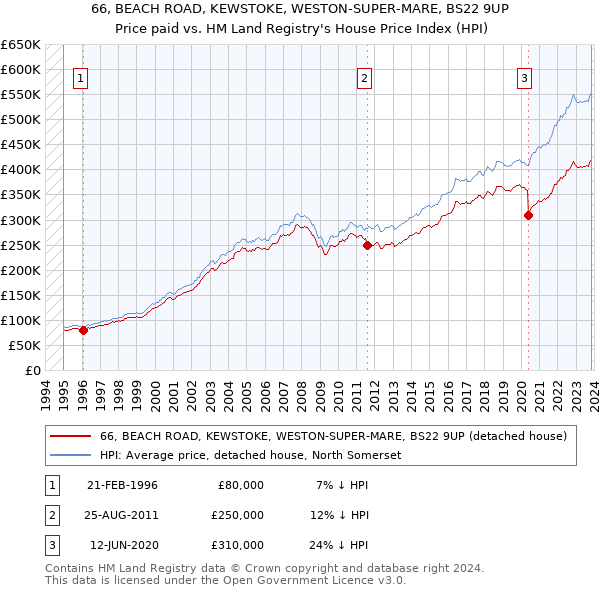 66, BEACH ROAD, KEWSTOKE, WESTON-SUPER-MARE, BS22 9UP: Price paid vs HM Land Registry's House Price Index