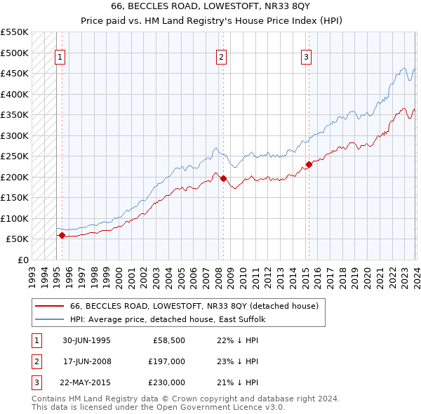 66, BECCLES ROAD, LOWESTOFT, NR33 8QY: Price paid vs HM Land Registry's House Price Index