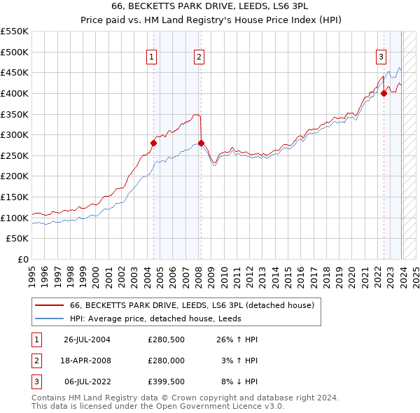 66, BECKETTS PARK DRIVE, LEEDS, LS6 3PL: Price paid vs HM Land Registry's House Price Index
