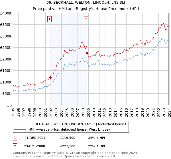 66, BECKHALL, WELTON, LINCOLN, LN2 3LJ: Price paid vs HM Land Registry's House Price Index