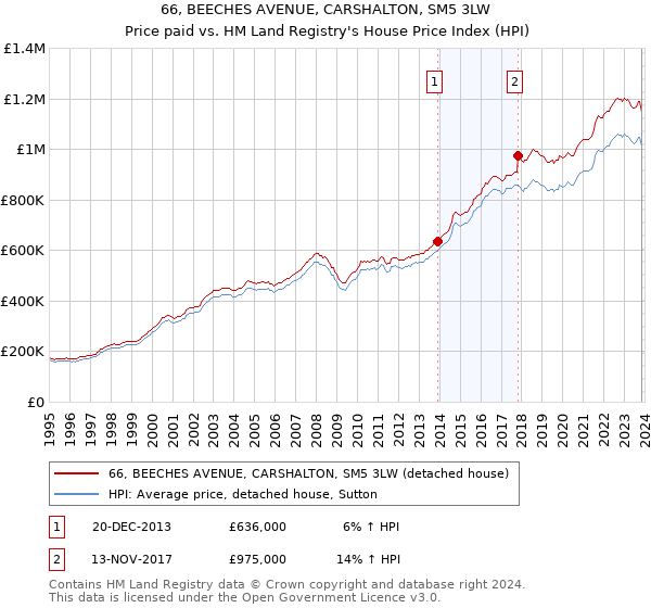 66, BEECHES AVENUE, CARSHALTON, SM5 3LW: Price paid vs HM Land Registry's House Price Index