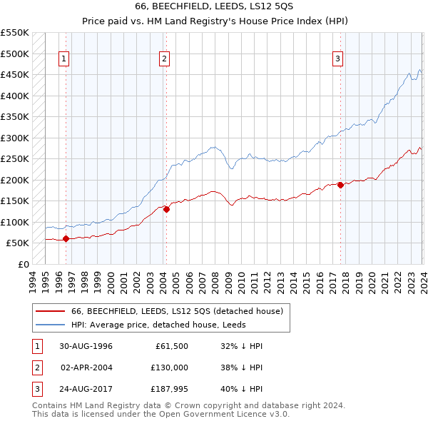 66, BEECHFIELD, LEEDS, LS12 5QS: Price paid vs HM Land Registry's House Price Index