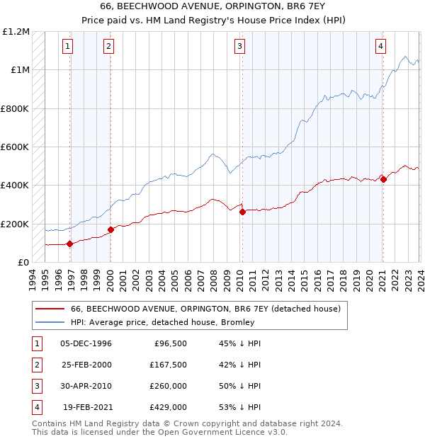 66, BEECHWOOD AVENUE, ORPINGTON, BR6 7EY: Price paid vs HM Land Registry's House Price Index