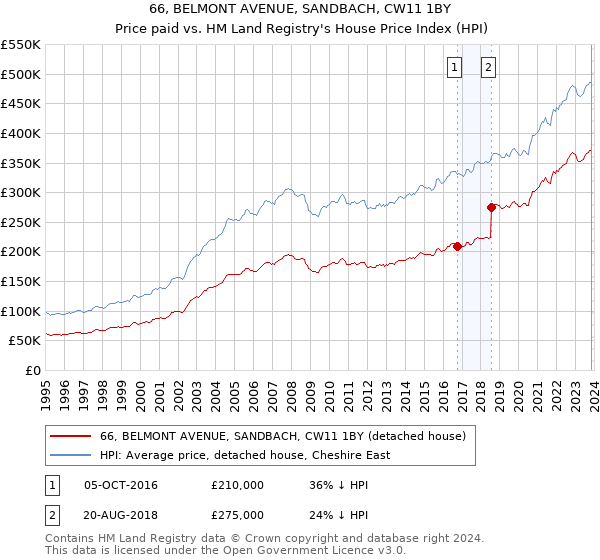 66, BELMONT AVENUE, SANDBACH, CW11 1BY: Price paid vs HM Land Registry's House Price Index