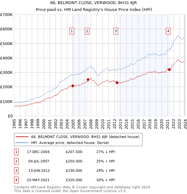 66, BELMONT CLOSE, VERWOOD, BH31 6JR: Price paid vs HM Land Registry's House Price Index