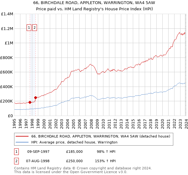 66, BIRCHDALE ROAD, APPLETON, WARRINGTON, WA4 5AW: Price paid vs HM Land Registry's House Price Index