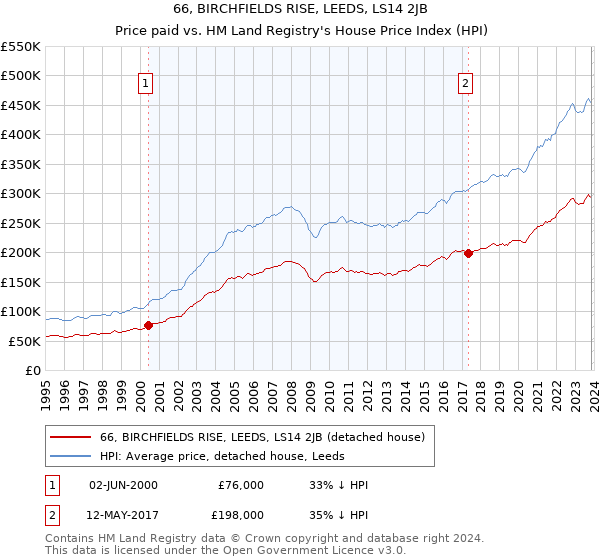 66, BIRCHFIELDS RISE, LEEDS, LS14 2JB: Price paid vs HM Land Registry's House Price Index
