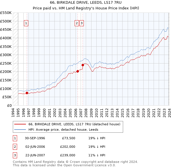 66, BIRKDALE DRIVE, LEEDS, LS17 7RU: Price paid vs HM Land Registry's House Price Index