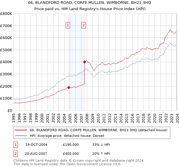 66, BLANDFORD ROAD, CORFE MULLEN, WIMBORNE, BH21 3HQ: Price paid vs HM Land Registry's House Price Index