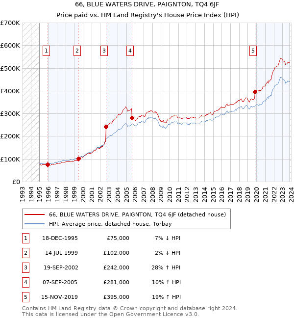 66, BLUE WATERS DRIVE, PAIGNTON, TQ4 6JF: Price paid vs HM Land Registry's House Price Index