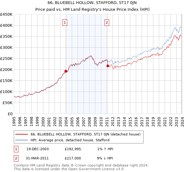 66, BLUEBELL HOLLOW, STAFFORD, ST17 0JN: Price paid vs HM Land Registry's House Price Index