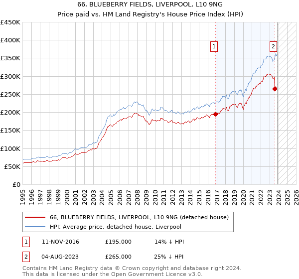 66, BLUEBERRY FIELDS, LIVERPOOL, L10 9NG: Price paid vs HM Land Registry's House Price Index