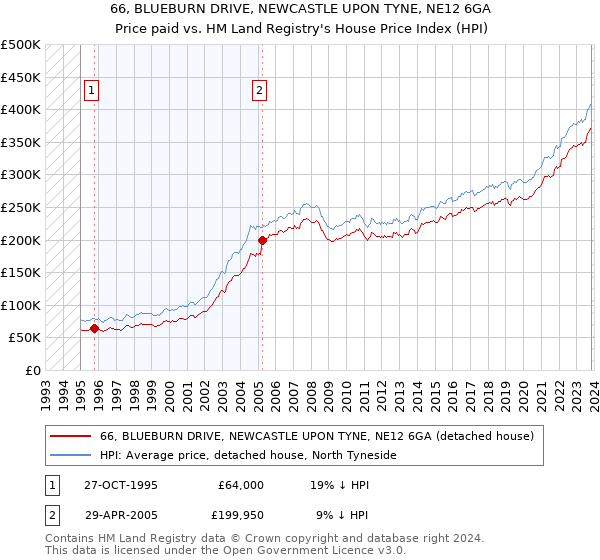 66, BLUEBURN DRIVE, NEWCASTLE UPON TYNE, NE12 6GA: Price paid vs HM Land Registry's House Price Index