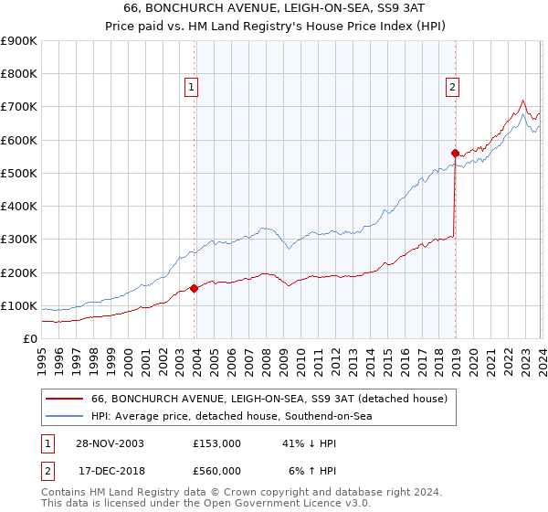 66, BONCHURCH AVENUE, LEIGH-ON-SEA, SS9 3AT: Price paid vs HM Land Registry's House Price Index