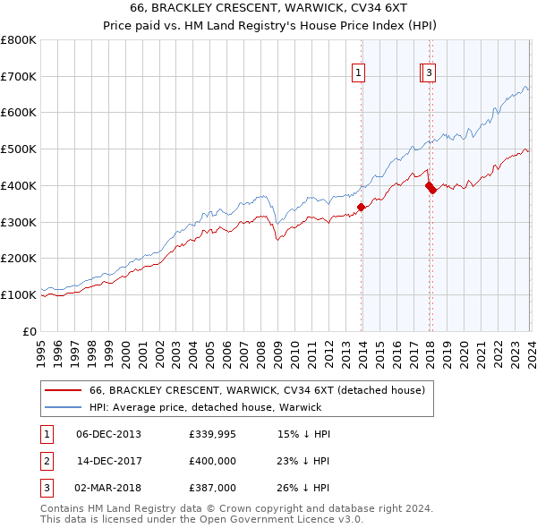 66, BRACKLEY CRESCENT, WARWICK, CV34 6XT: Price paid vs HM Land Registry's House Price Index