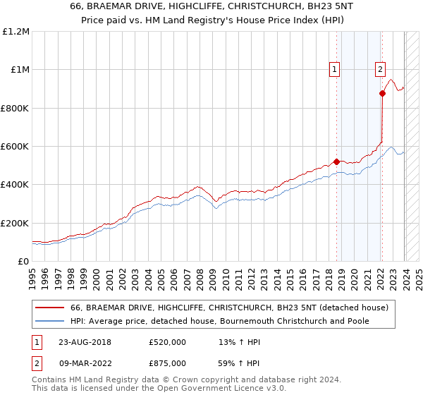 66, BRAEMAR DRIVE, HIGHCLIFFE, CHRISTCHURCH, BH23 5NT: Price paid vs HM Land Registry's House Price Index