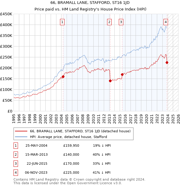 66, BRAMALL LANE, STAFFORD, ST16 1JD: Price paid vs HM Land Registry's House Price Index