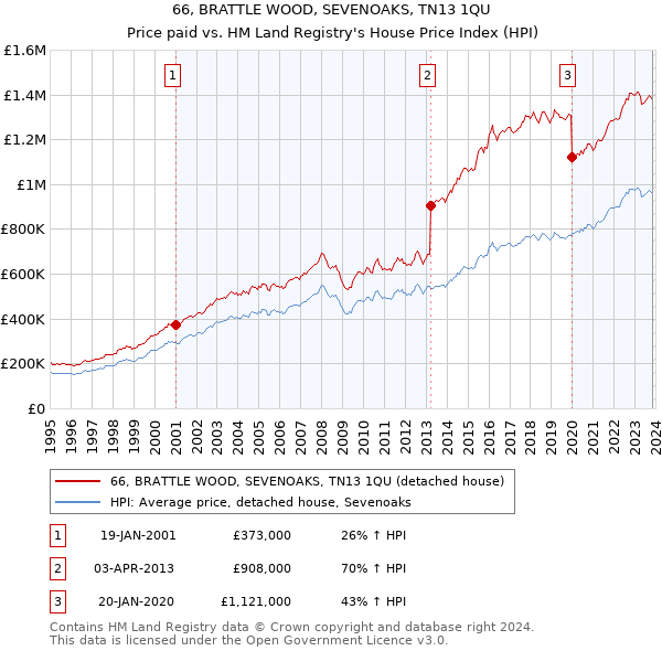 66, BRATTLE WOOD, SEVENOAKS, TN13 1QU: Price paid vs HM Land Registry's House Price Index