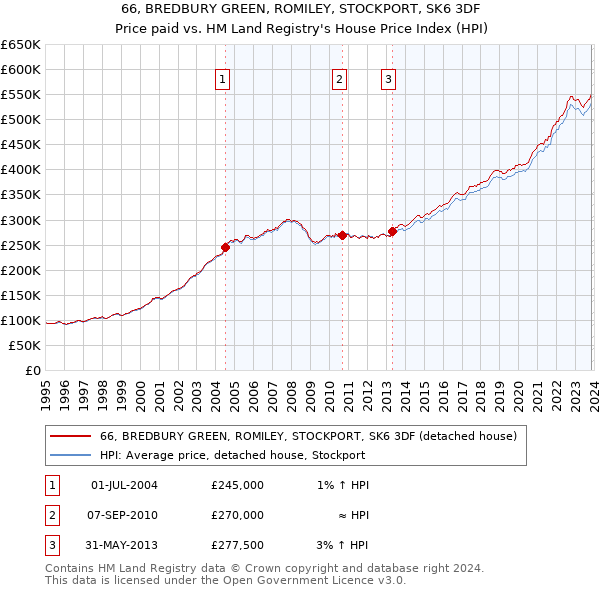 66, BREDBURY GREEN, ROMILEY, STOCKPORT, SK6 3DF: Price paid vs HM Land Registry's House Price Index