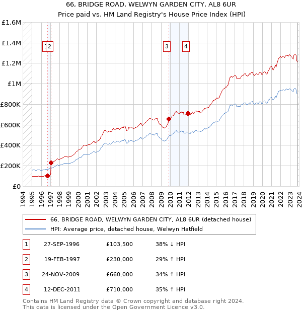 66, BRIDGE ROAD, WELWYN GARDEN CITY, AL8 6UR: Price paid vs HM Land Registry's House Price Index