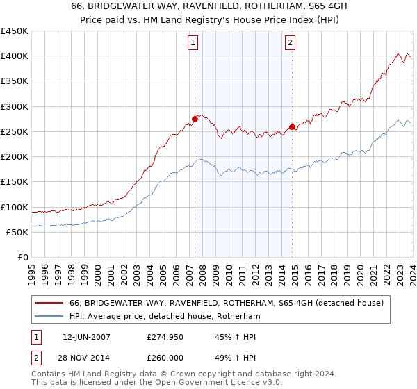 66, BRIDGEWATER WAY, RAVENFIELD, ROTHERHAM, S65 4GH: Price paid vs HM Land Registry's House Price Index