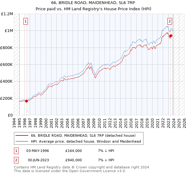 66, BRIDLE ROAD, MAIDENHEAD, SL6 7RP: Price paid vs HM Land Registry's House Price Index