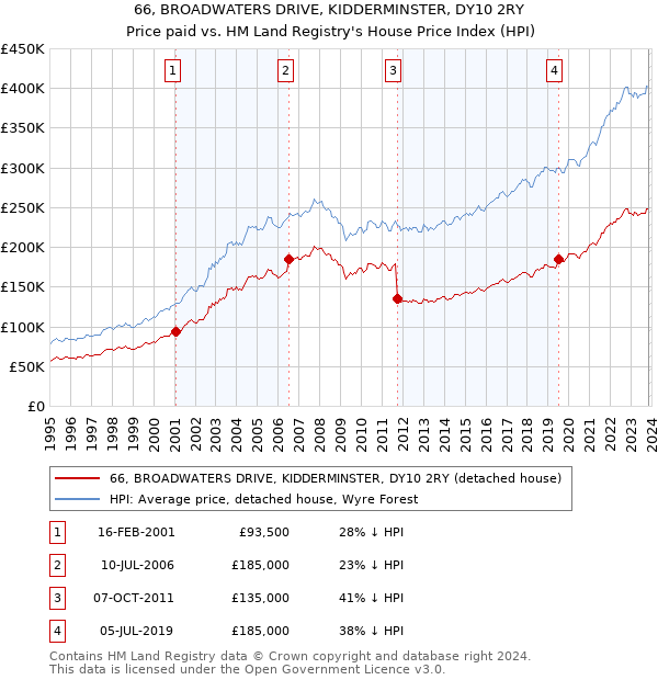 66, BROADWATERS DRIVE, KIDDERMINSTER, DY10 2RY: Price paid vs HM Land Registry's House Price Index