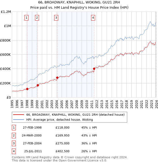 66, BROADWAY, KNAPHILL, WOKING, GU21 2RH: Price paid vs HM Land Registry's House Price Index
