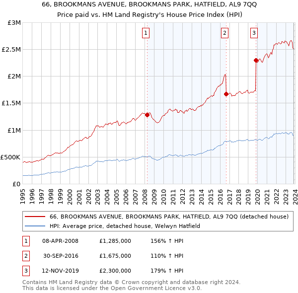 66, BROOKMANS AVENUE, BROOKMANS PARK, HATFIELD, AL9 7QQ: Price paid vs HM Land Registry's House Price Index