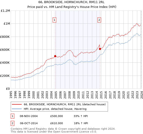 66, BROOKSIDE, HORNCHURCH, RM11 2RL: Price paid vs HM Land Registry's House Price Index