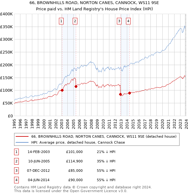 66, BROWNHILLS ROAD, NORTON CANES, CANNOCK, WS11 9SE: Price paid vs HM Land Registry's House Price Index