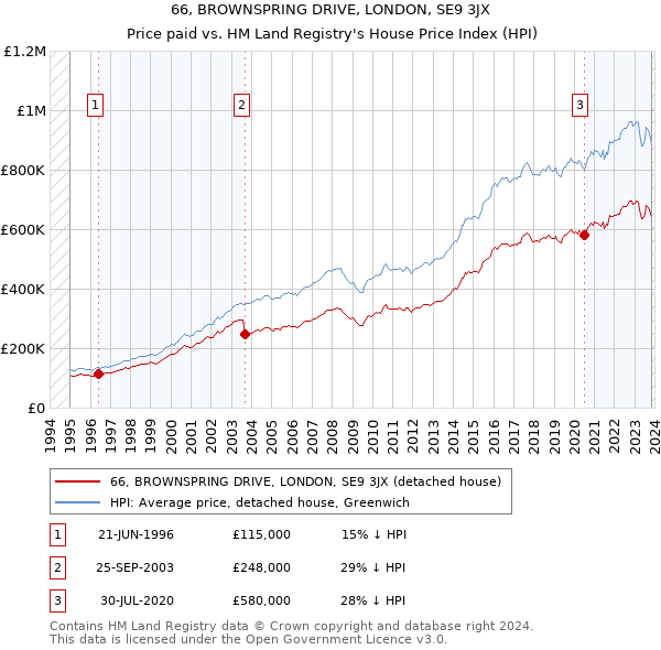 66, BROWNSPRING DRIVE, LONDON, SE9 3JX: Price paid vs HM Land Registry's House Price Index