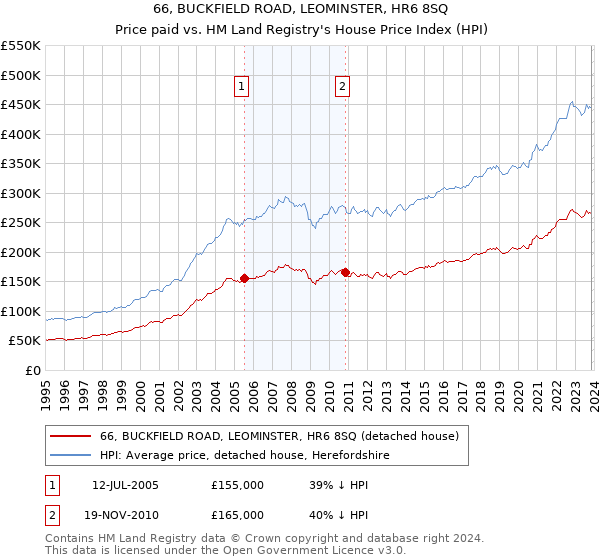 66, BUCKFIELD ROAD, LEOMINSTER, HR6 8SQ: Price paid vs HM Land Registry's House Price Index