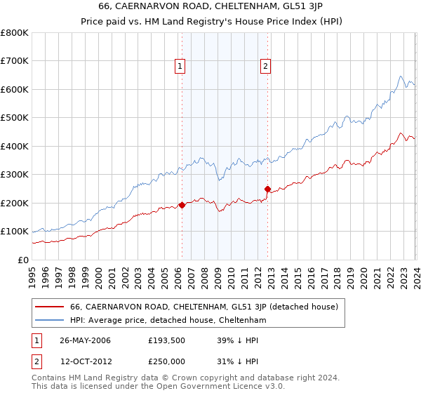 66, CAERNARVON ROAD, CHELTENHAM, GL51 3JP: Price paid vs HM Land Registry's House Price Index