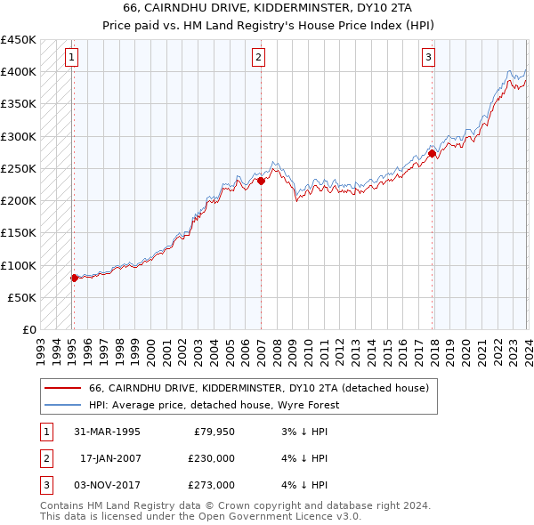 66, CAIRNDHU DRIVE, KIDDERMINSTER, DY10 2TA: Price paid vs HM Land Registry's House Price Index