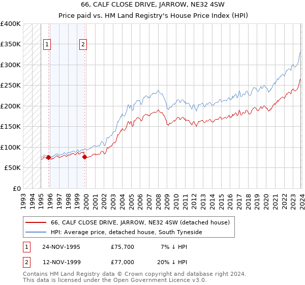 66, CALF CLOSE DRIVE, JARROW, NE32 4SW: Price paid vs HM Land Registry's House Price Index