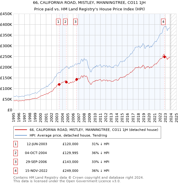 66, CALIFORNIA ROAD, MISTLEY, MANNINGTREE, CO11 1JH: Price paid vs HM Land Registry's House Price Index