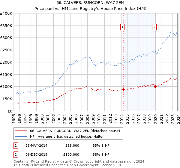 66, CALVERS, RUNCORN, WA7 2EN: Price paid vs HM Land Registry's House Price Index