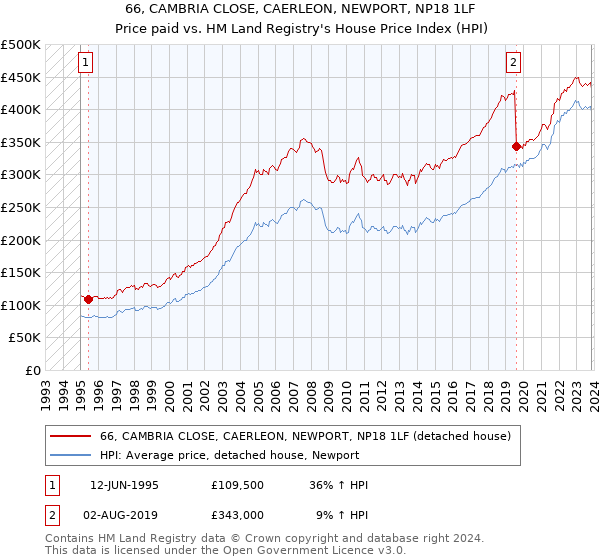 66, CAMBRIA CLOSE, CAERLEON, NEWPORT, NP18 1LF: Price paid vs HM Land Registry's House Price Index