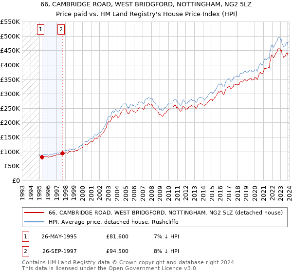 66, CAMBRIDGE ROAD, WEST BRIDGFORD, NOTTINGHAM, NG2 5LZ: Price paid vs HM Land Registry's House Price Index
