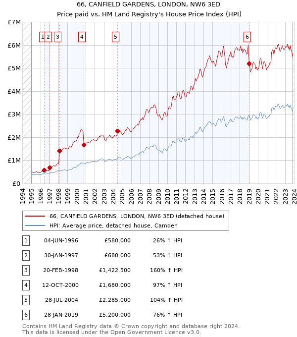 66, CANFIELD GARDENS, LONDON, NW6 3ED: Price paid vs HM Land Registry's House Price Index