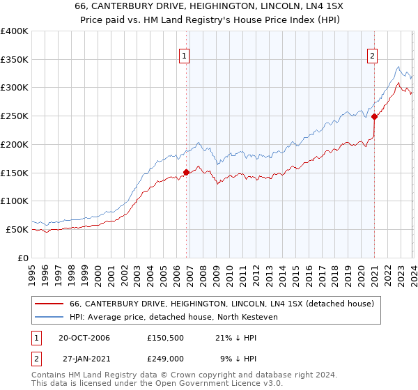 66, CANTERBURY DRIVE, HEIGHINGTON, LINCOLN, LN4 1SX: Price paid vs HM Land Registry's House Price Index
