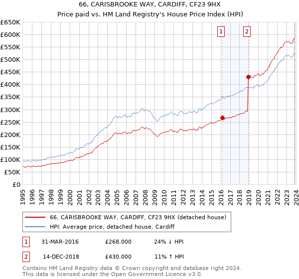 66, CARISBROOKE WAY, CARDIFF, CF23 9HX: Price paid vs HM Land Registry's House Price Index