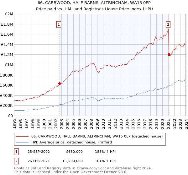 66, CARRWOOD, HALE BARNS, ALTRINCHAM, WA15 0EP: Price paid vs HM Land Registry's House Price Index