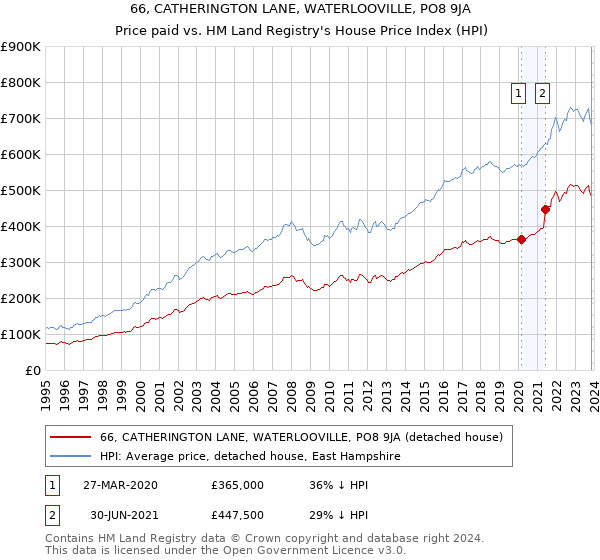 66, CATHERINGTON LANE, WATERLOOVILLE, PO8 9JA: Price paid vs HM Land Registry's House Price Index