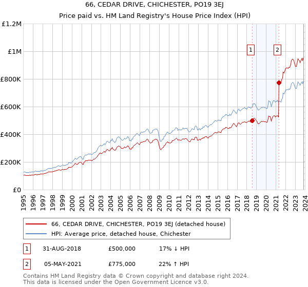 66, CEDAR DRIVE, CHICHESTER, PO19 3EJ: Price paid vs HM Land Registry's House Price Index