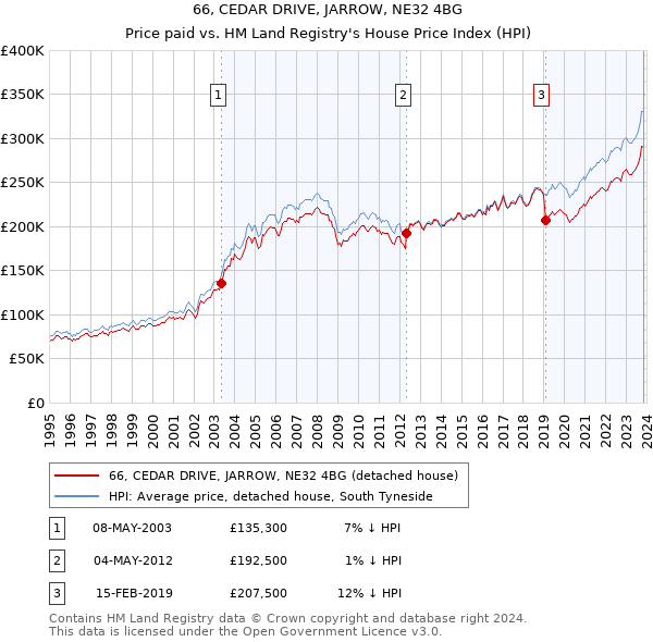 66, CEDAR DRIVE, JARROW, NE32 4BG: Price paid vs HM Land Registry's House Price Index