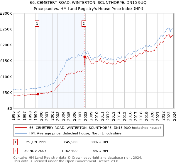 66, CEMETERY ROAD, WINTERTON, SCUNTHORPE, DN15 9UQ: Price paid vs HM Land Registry's House Price Index